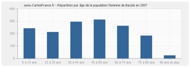 Répartition par âge de la population féminine de Barjols en 2007