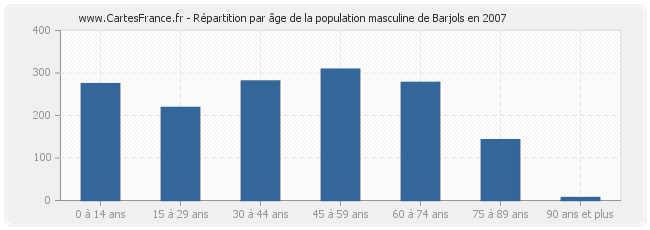 Répartition par âge de la population masculine de Barjols en 2007