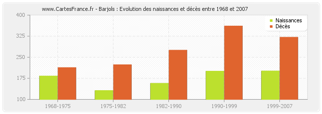 Barjols : Evolution des naissances et décès entre 1968 et 2007