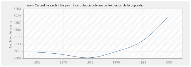 Barjols : Interpolation cubique de l'évolution de la population
