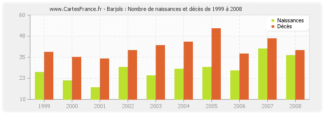 Barjols : Nombre de naissances et décès de 1999 à 2008