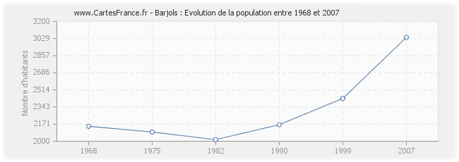 Population Barjols