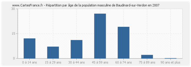 Répartition par âge de la population masculine de Baudinard-sur-Verdon en 2007