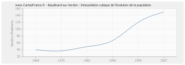 Baudinard-sur-Verdon : Interpolation cubique de l'évolution de la population