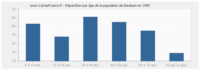 Répartition par âge de la population de Bauduen en 1999