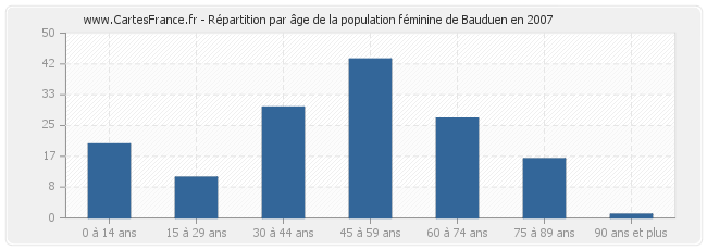 Répartition par âge de la population féminine de Bauduen en 2007