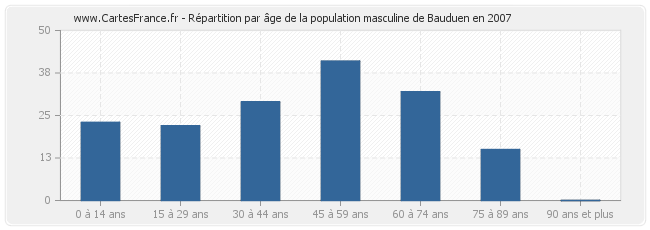 Répartition par âge de la population masculine de Bauduen en 2007