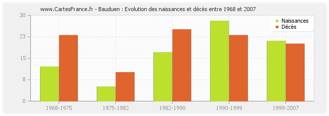Bauduen : Evolution des naissances et décès entre 1968 et 2007