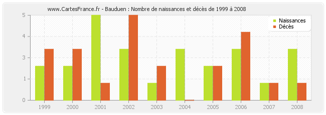 Bauduen : Nombre de naissances et décès de 1999 à 2008