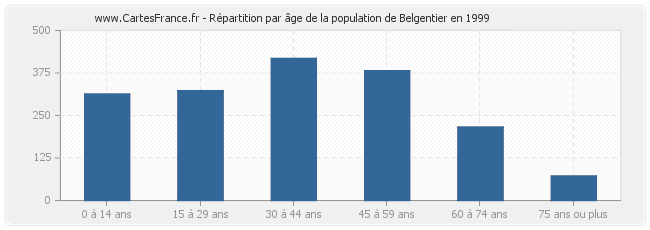 Répartition par âge de la population de Belgentier en 1999