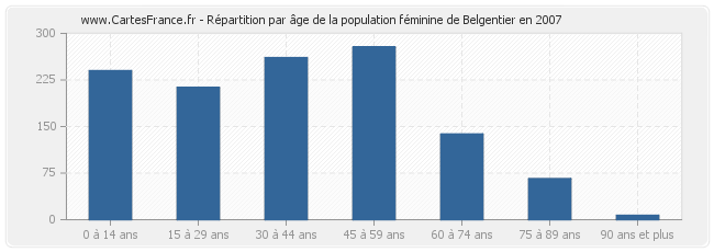 Répartition par âge de la population féminine de Belgentier en 2007