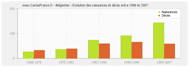 Belgentier : Evolution des naissances et décès entre 1968 et 2007