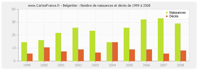 Belgentier : Nombre de naissances et décès de 1999 à 2008