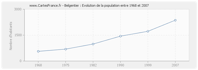 Population Belgentier