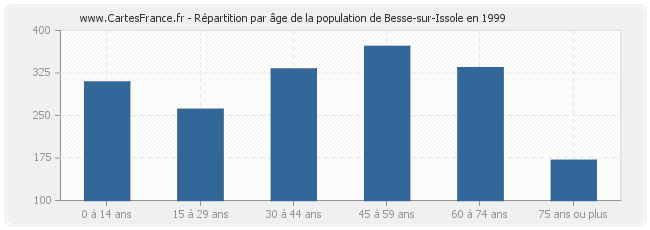 Répartition par âge de la population de Besse-sur-Issole en 1999
