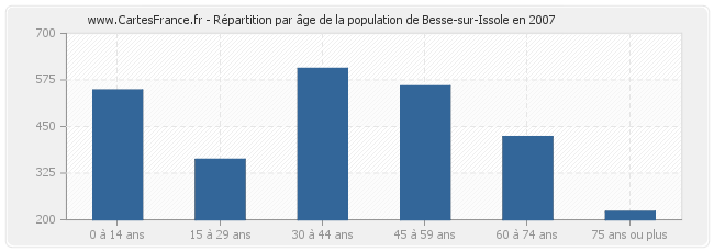 Répartition par âge de la population de Besse-sur-Issole en 2007
