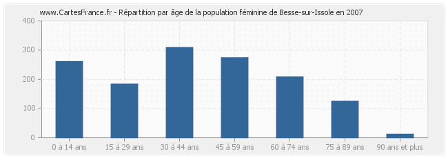 Répartition par âge de la population féminine de Besse-sur-Issole en 2007