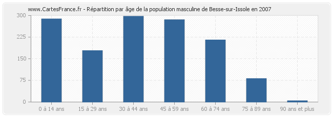 Répartition par âge de la population masculine de Besse-sur-Issole en 2007