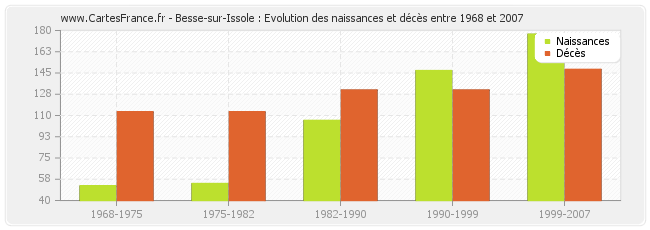 Besse-sur-Issole : Evolution des naissances et décès entre 1968 et 2007