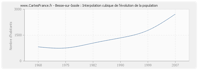 Besse-sur-Issole : Interpolation cubique de l'évolution de la population