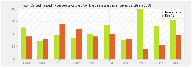 Besse-sur-Issole : Nombre de naissances et décès de 1999 à 2008