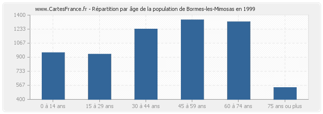 Répartition par âge de la population de Bormes-les-Mimosas en 1999