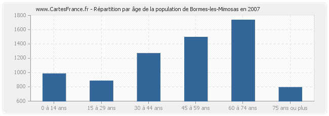 Répartition par âge de la population de Bormes-les-Mimosas en 2007