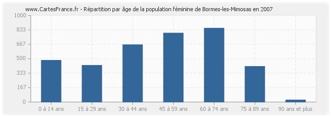 Répartition par âge de la population féminine de Bormes-les-Mimosas en 2007