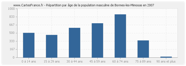 Répartition par âge de la population masculine de Bormes-les-Mimosas en 2007