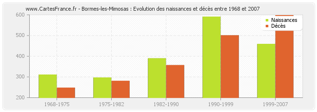 Bormes-les-Mimosas : Evolution des naissances et décès entre 1968 et 2007