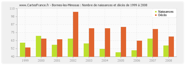 Bormes-les-Mimosas : Nombre de naissances et décès de 1999 à 2008