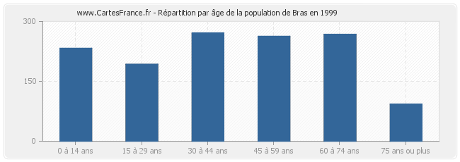 Répartition par âge de la population de Bras en 1999