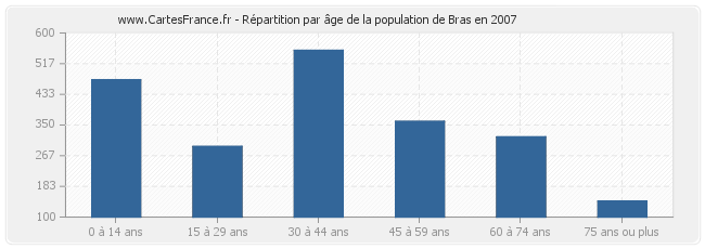 Répartition par âge de la population de Bras en 2007