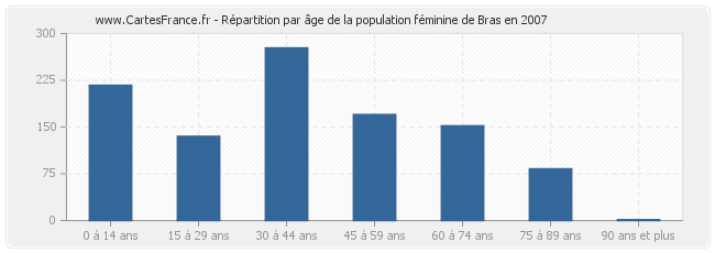 Répartition par âge de la population féminine de Bras en 2007