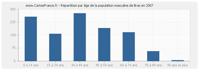 Répartition par âge de la population masculine de Bras en 2007
