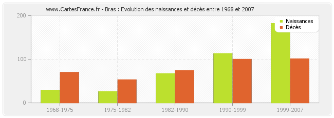 Bras : Evolution des naissances et décès entre 1968 et 2007