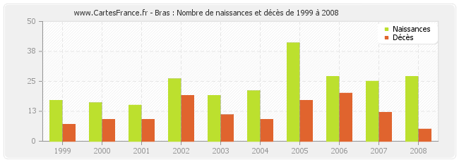 Bras : Nombre de naissances et décès de 1999 à 2008
