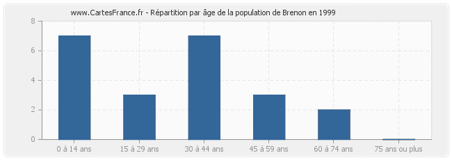 Répartition par âge de la population de Brenon en 1999