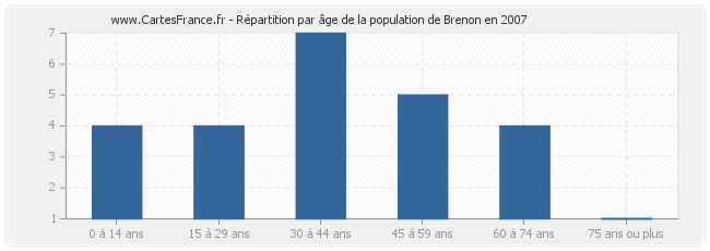 Répartition par âge de la population de Brenon en 2007