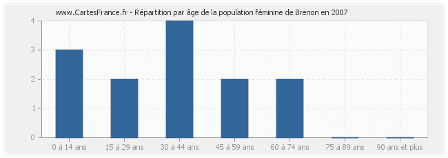 Répartition par âge de la population féminine de Brenon en 2007