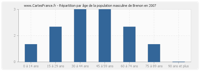 Répartition par âge de la population masculine de Brenon en 2007