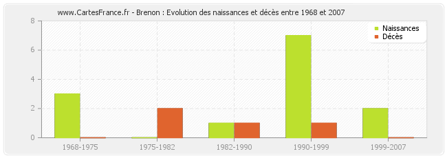 Brenon : Evolution des naissances et décès entre 1968 et 2007