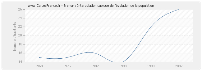 Brenon : Interpolation cubique de l'évolution de la population