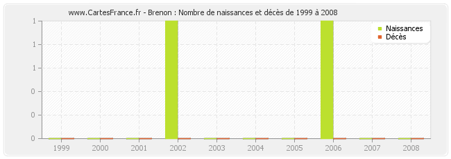 Brenon : Nombre de naissances et décès de 1999 à 2008