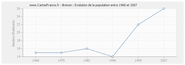 Population Brenon