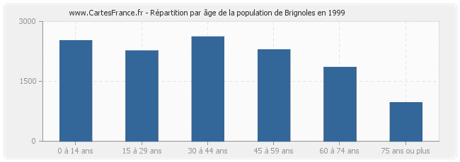 Répartition par âge de la population de Brignoles en 1999