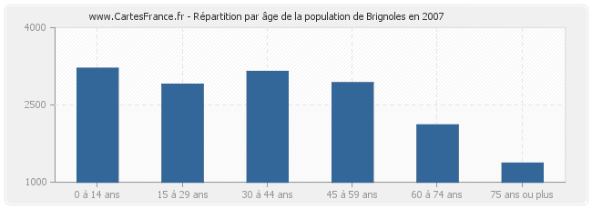 Répartition par âge de la population de Brignoles en 2007