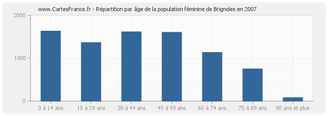 Répartition par âge de la population féminine de Brignoles en 2007