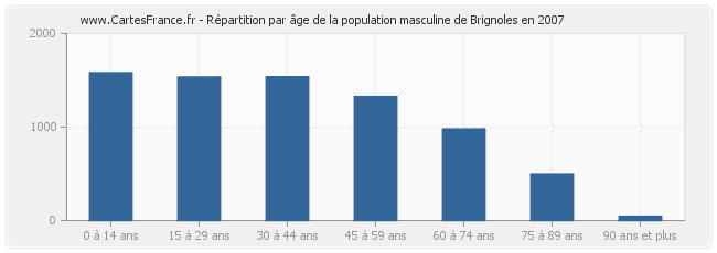 Répartition par âge de la population masculine de Brignoles en 2007