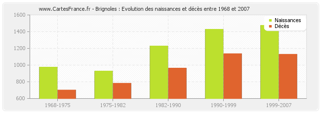 Brignoles : Evolution des naissances et décès entre 1968 et 2007